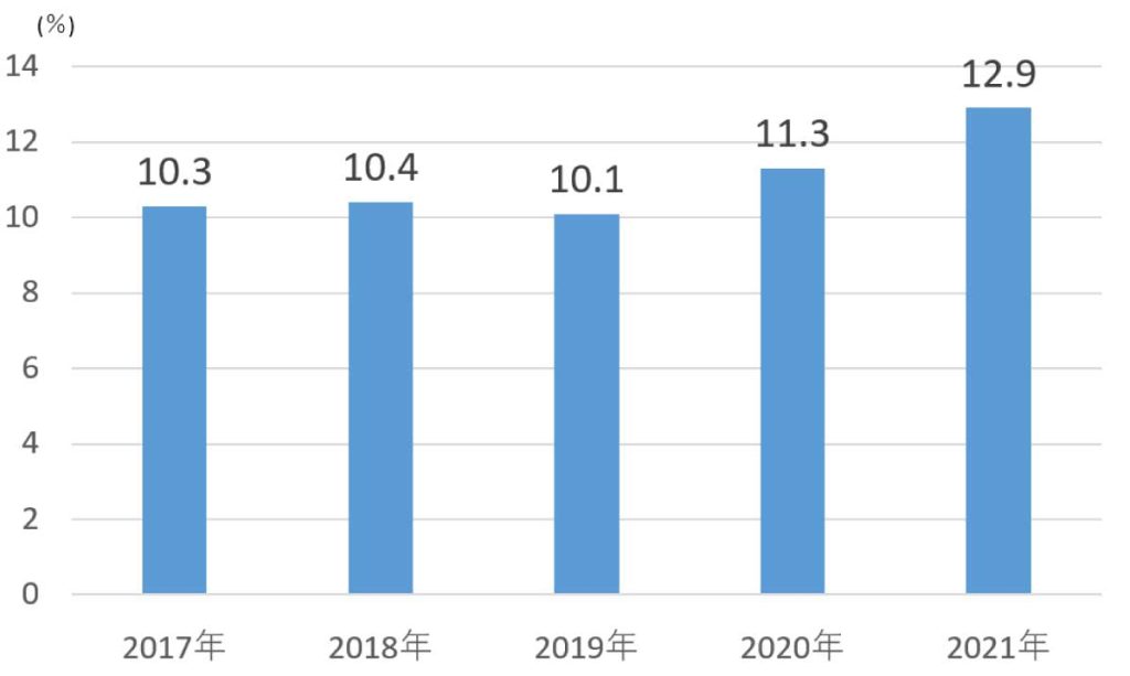 NBAA調査　最近1年間のサロン利用回数０回の割合