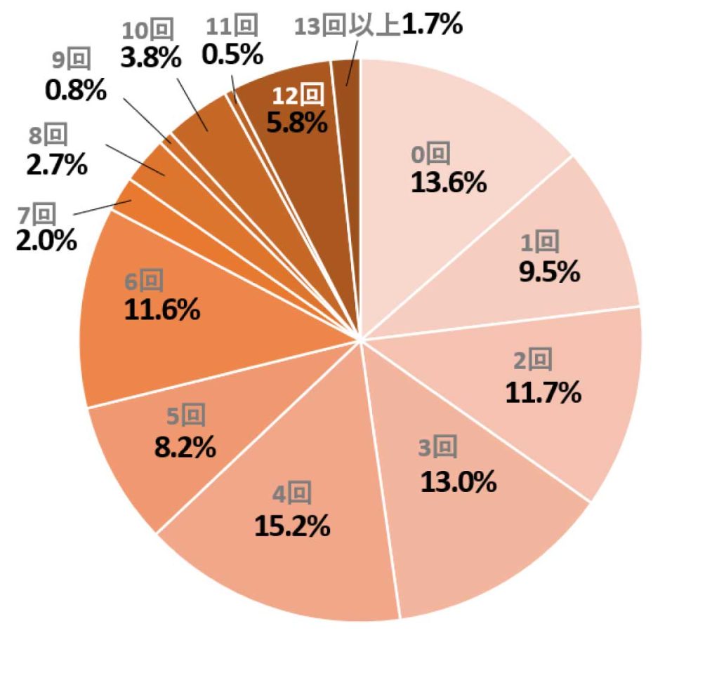 NBAA調査　最近1年間のサロン利用回数