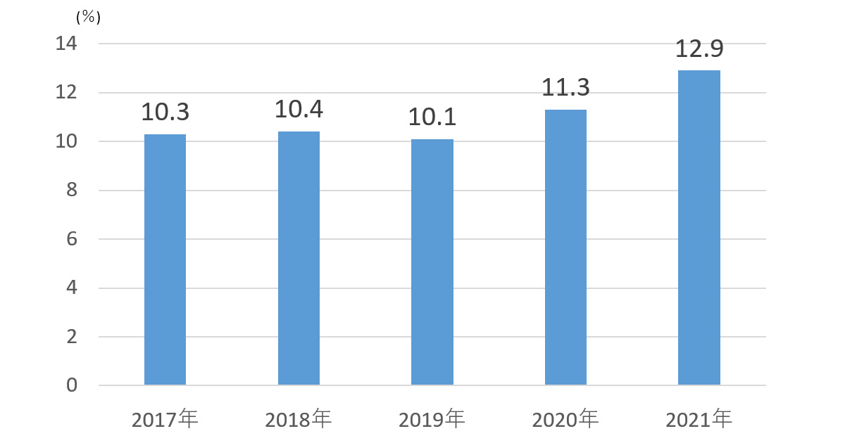 理美容室を利用しない女性が13.6％　潜在需要は330億円（NBBA調査）