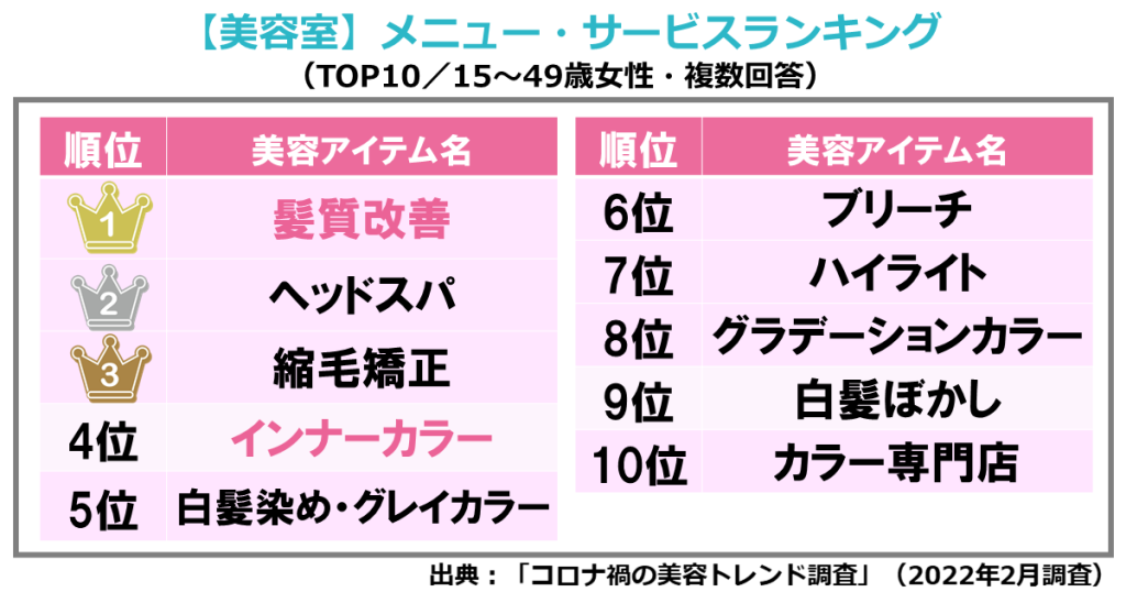 コロナ禍の美容室で人気のメニュー・サービス（ホットペッパービューティーアカデミー調査）