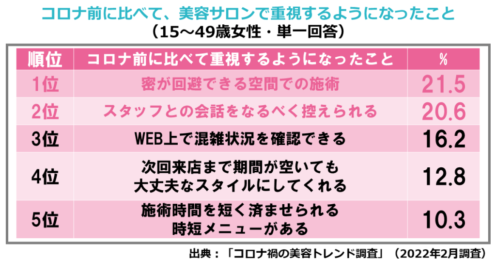 コロナ禍の美容室で人気のメニュー・サービス（ホットペッパービューティーアカデミー調査）