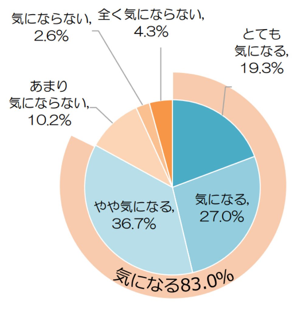 女性の髪の悩み調査2022髪の悩みについて