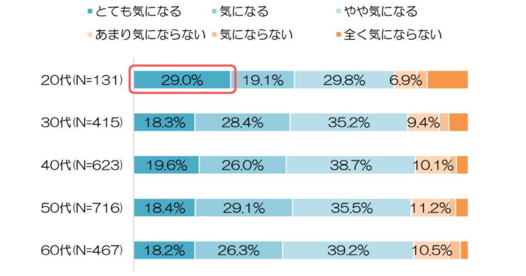 女性の髪の悩み調査2022