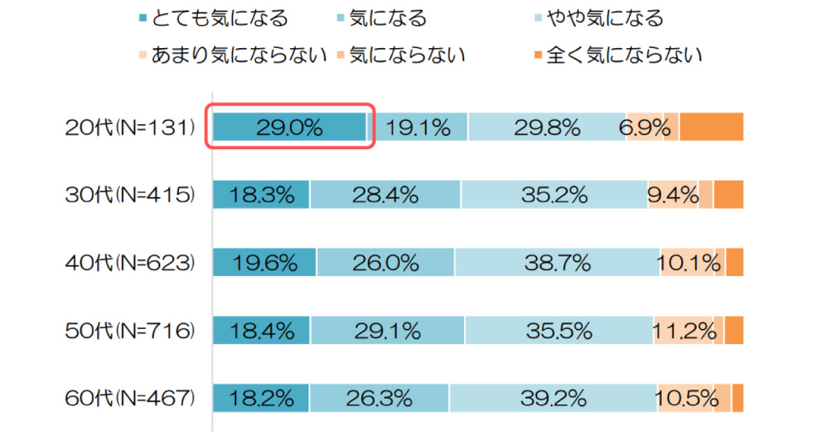 女性の髪の悩み調査2022