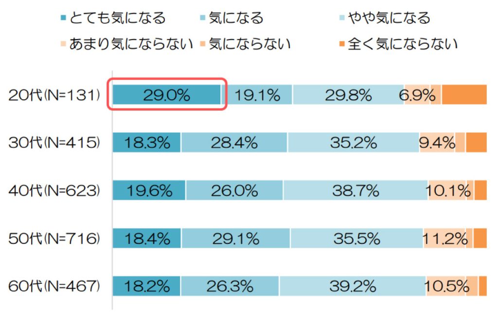 女性の髪の悩み調査2022髪の悩みについて年代別回答