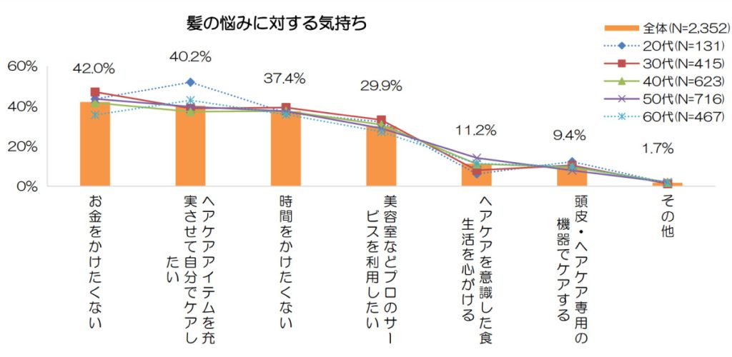 女性の髪の悩み調査2022髪の悩みに対する気持ち