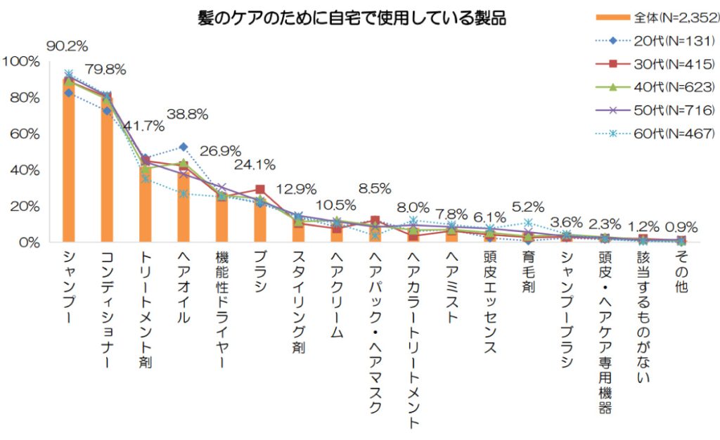 女性の髪の悩み調査2022自宅で使っているもの