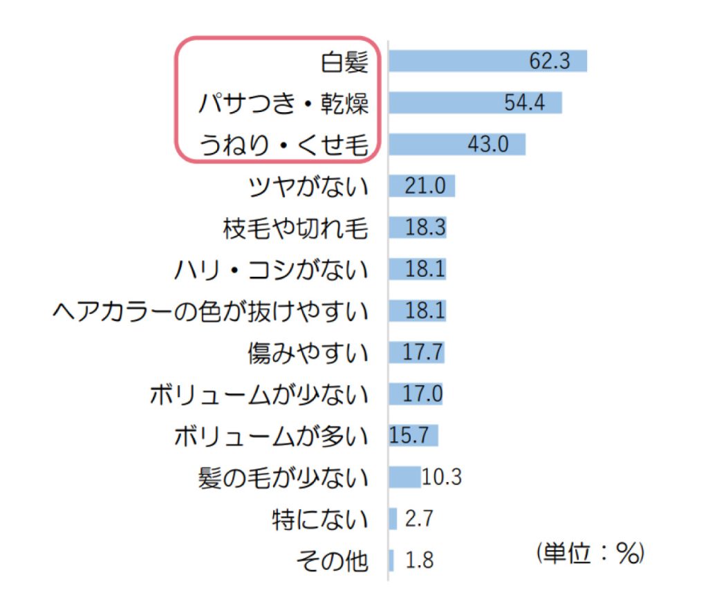 女性の髪の悩み調査2022髪の毛の悩み40代回答