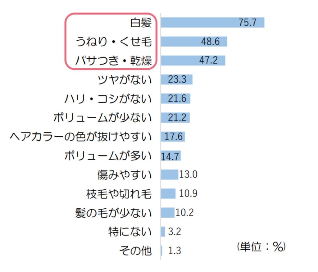 女性の髪の悩み調査2022髪の毛の悩み50代回答