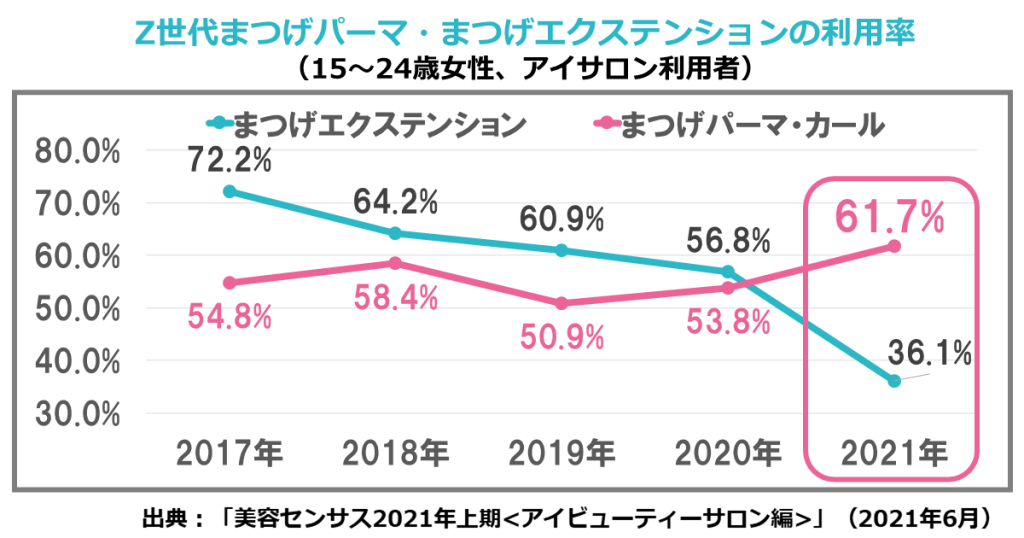 Z世代まつげパーマ・まつげエクステンションの利用率（ホットペッパービューティーアカデミー研究員レポート）