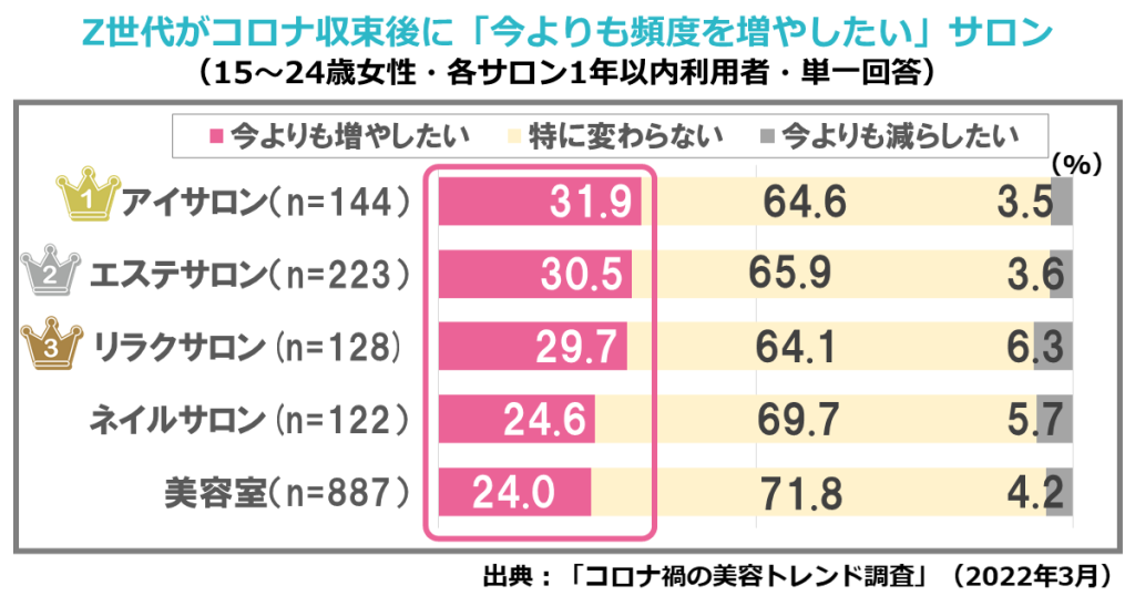 Z世代がコロナ収束後に「今よりも頻度を増やしたい」サロン（ホットペッパービューティーアカデミー研究員レポート）