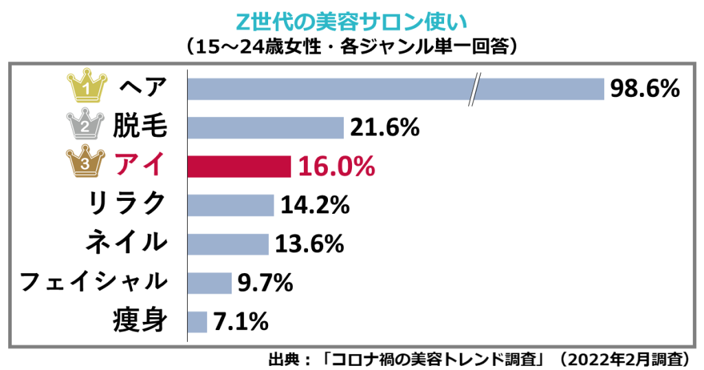 Z世代の美容サロン使い（ホットペッパービューティーアカデミー研究員レポート）