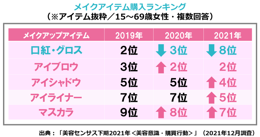 メイクアイテム購入ランキング（ホットペッパービューティーアカデミー研究員レポート）