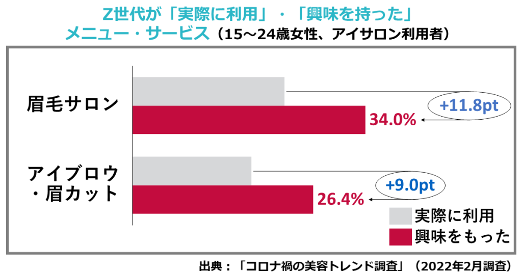 Z世代が「実際に利用」・「興味を持った」メニュー・サービス（ホットペッパービューティーアカデミー研究員レポート）