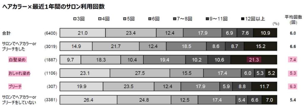 NBBAサロンユーザー調査2022