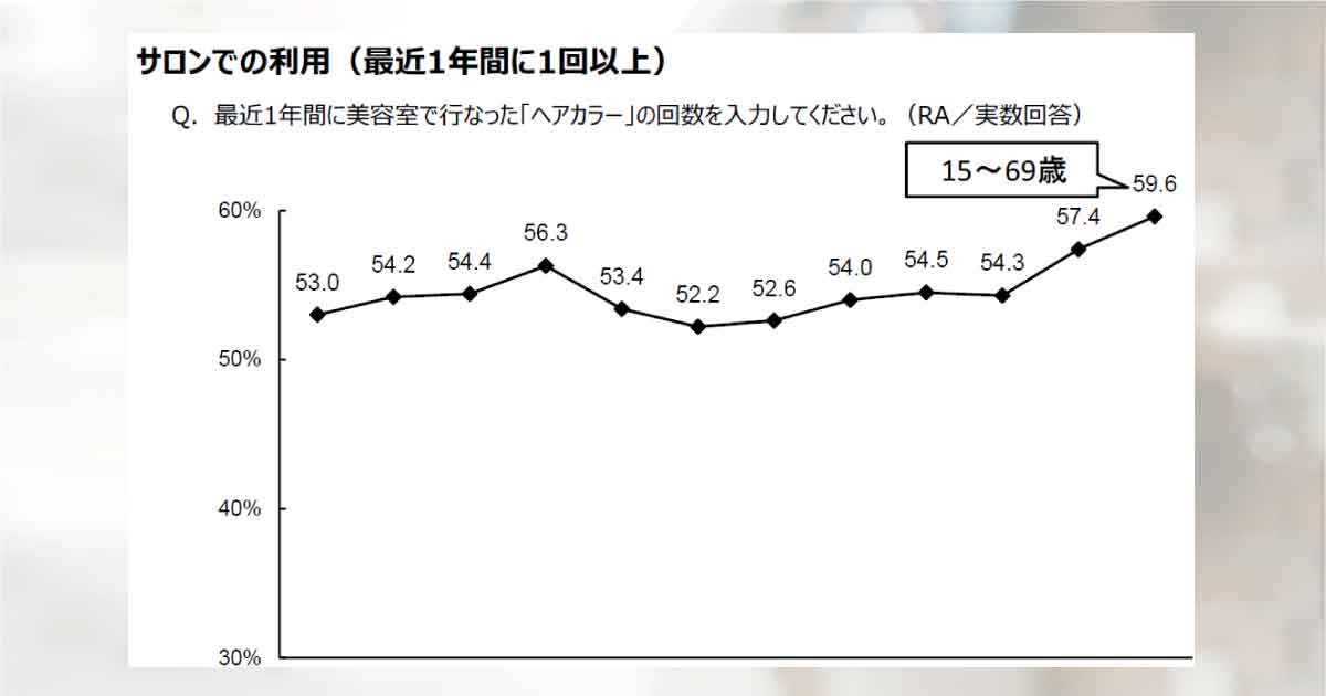 女性のヘアカラー利用増加　10代顕著に（NBBA調査）