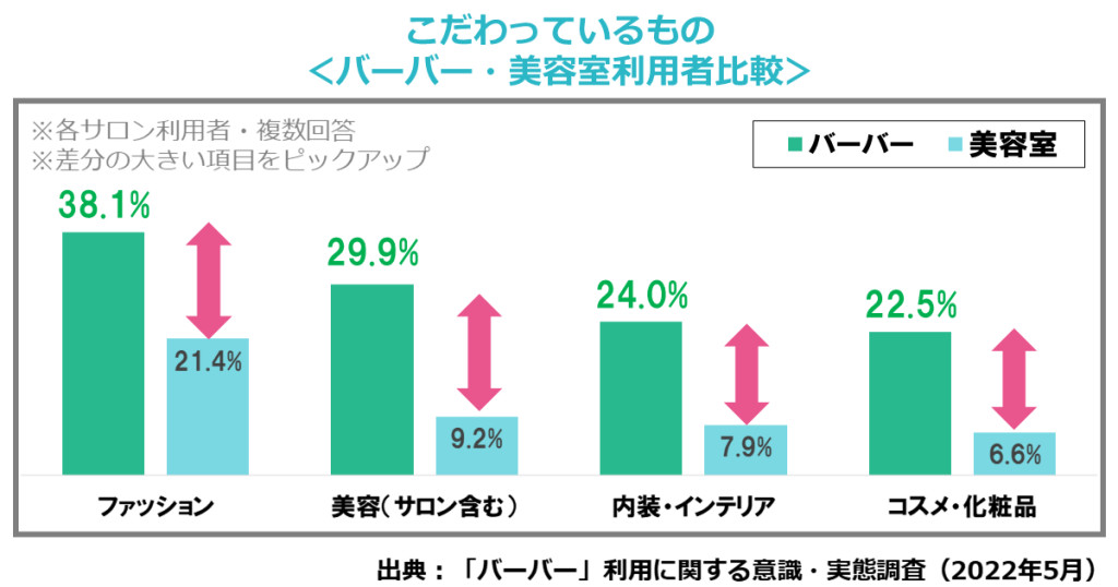 【バーバーVS美容室】オトナの男性を魅了するバーバーの魅力をデータで解説！（ホットペッパービューティーアカデミー研究員レポート）こだわっているもの（バーバー・美容室利用者比較）