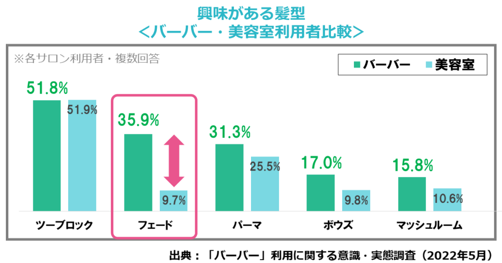 【バーバーVS美容室】オトナの男性を魅了するバーバーの魅力をデータで解説！（ホットペッパービューティーアカデミー研究員レポート）興味がある髪形（バーバー・美容室利用者比較）