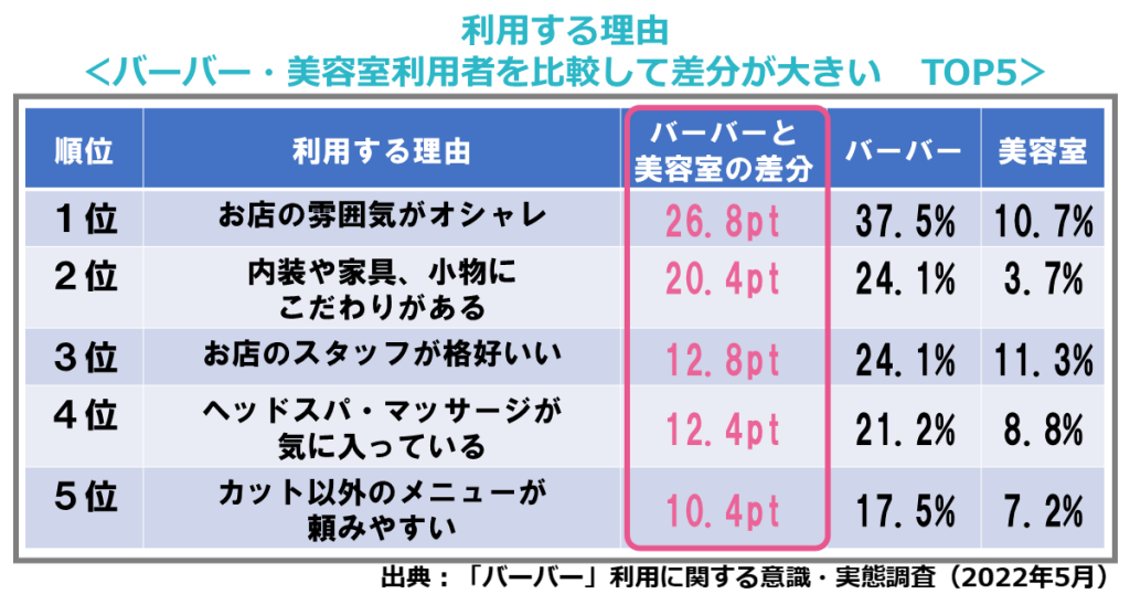 【バーバーVS美容室】オトナの男性を魅了するバーバーの魅力をデータで解説！（ホットペッパービューティーアカデミー研究員レポート）利用する理由（バーバー・美容室利用者を比較して差分が大きいTOP5）