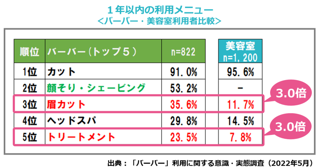 【バーバーVS美容室】オトナの男性を魅了するバーバーの魅力をデータで解説！（ホットペッパービューティーアカデミー研究員レポート）1年以内の利用メニュー（バーバー・美容室利用者比較）