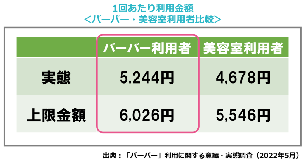 【バーバーVS美容室】オトナの男性を魅了するバーバーの魅力をデータで解説！（ホットペッパービューティーアカデミー研究員レポート）1回あたり利用金額（バーバー・美容室利用者比較）