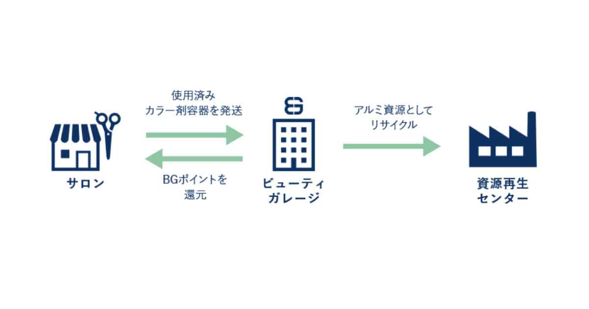 カラー剤から始めるサロンのサステナビリティ　ビューティガレージが空き容器回収プロジェクト