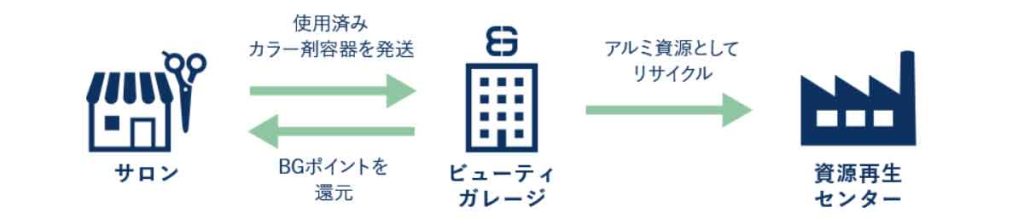 ビューティガレージカラー剤容器回収プロジェクト