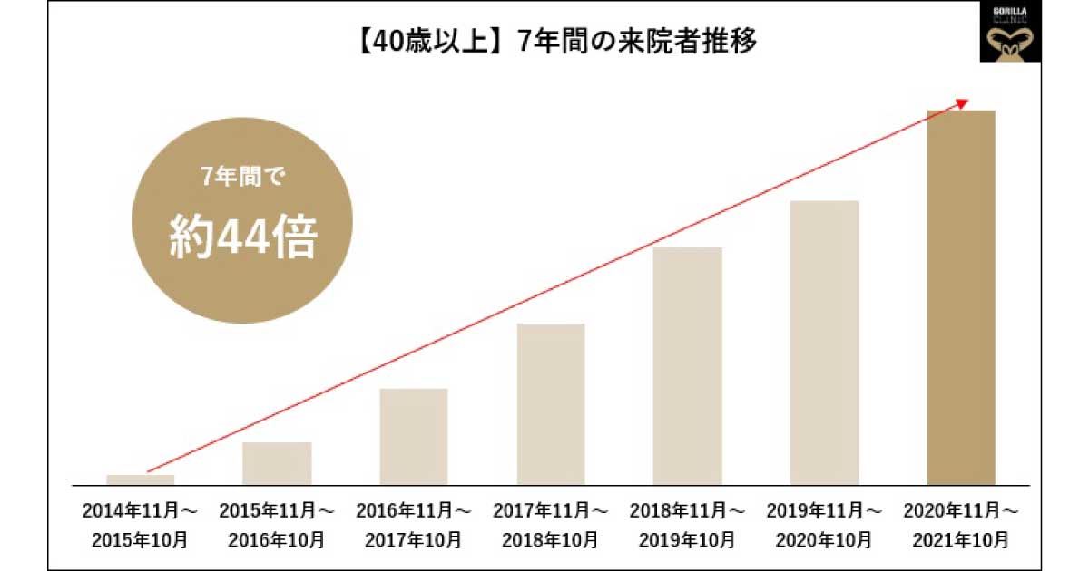 中高年もメンズ美容！ 男性専用美容クリニックの来院者数増加