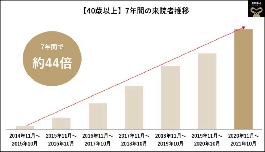 ゴリラクリニックの40歳以上来院者数推移