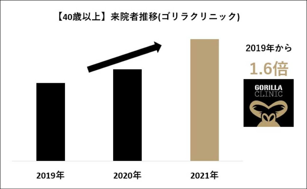 ゴリラクリニックの40歳以上来院者数推移