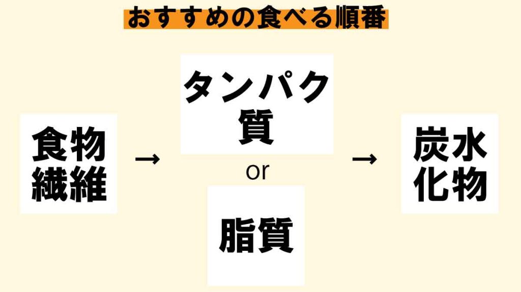 バズーカ岡田の最強ストレッチ＆エクササイズ「食事の方法/糖質編」おすすめの食べる順番