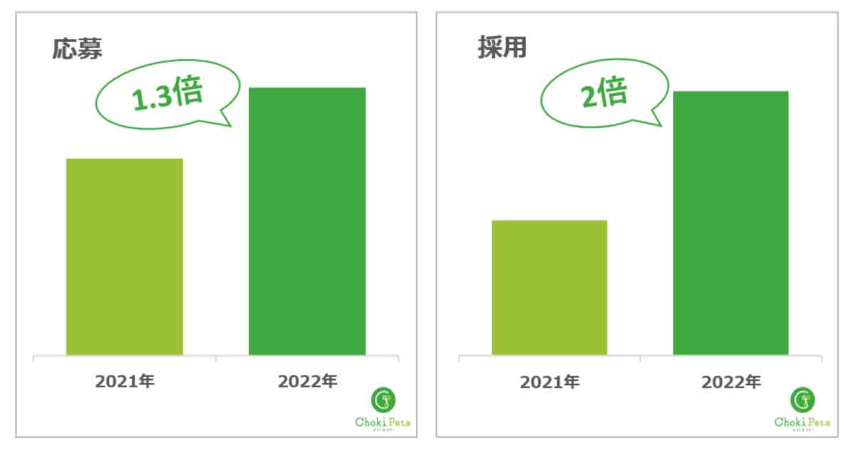 チョキペタ、採用者数倍増　44％は休眠美容師