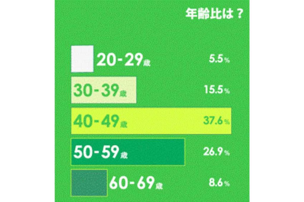 チョキペタの美容師年齢比