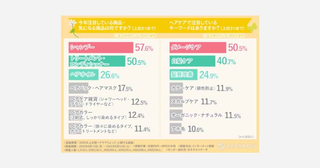 近代科学「2022年上半期ヘアケアトレンド」