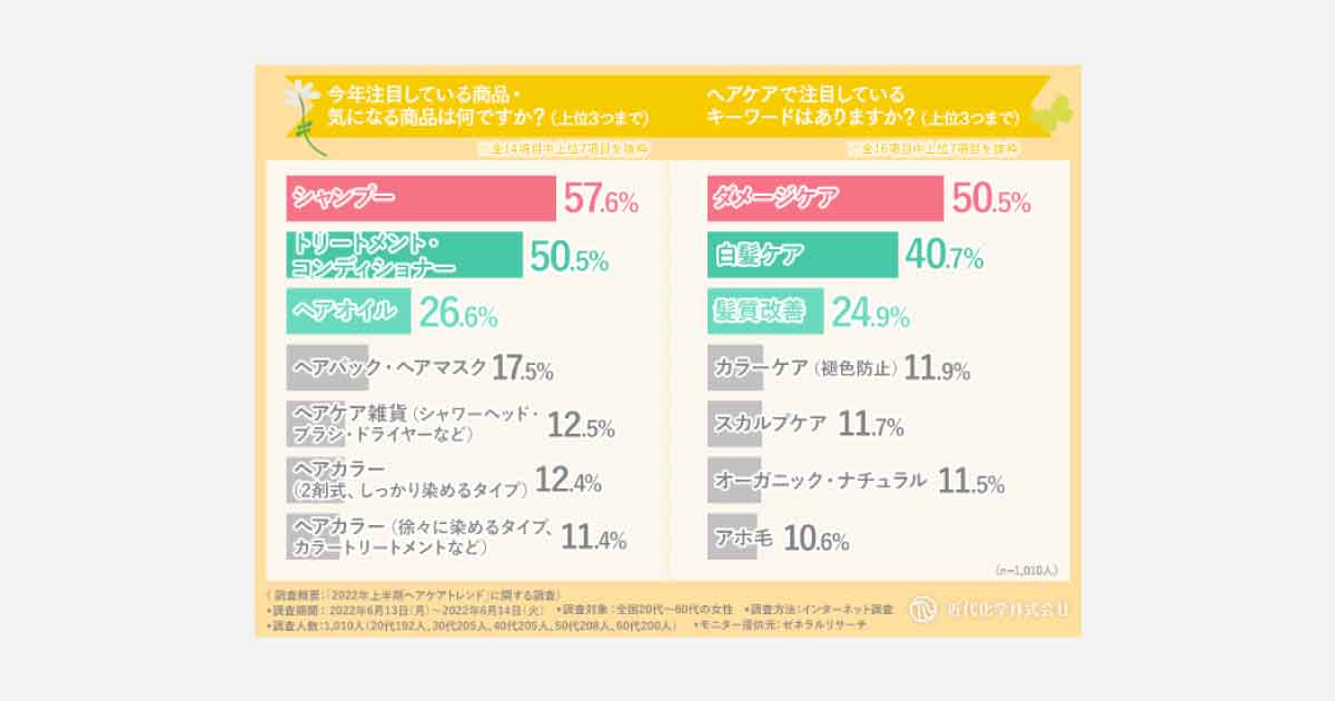 【2022上半期ヘアケアトレンド】注目ワードは「ダメージケア」 美容師から情報収集は3割