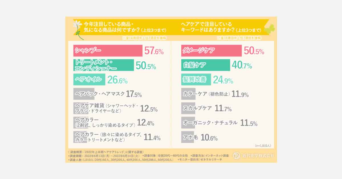 【2022上半期ヘアケアトレンド】注目ワードは「ダメージケア」　美容師から情報収集は３割