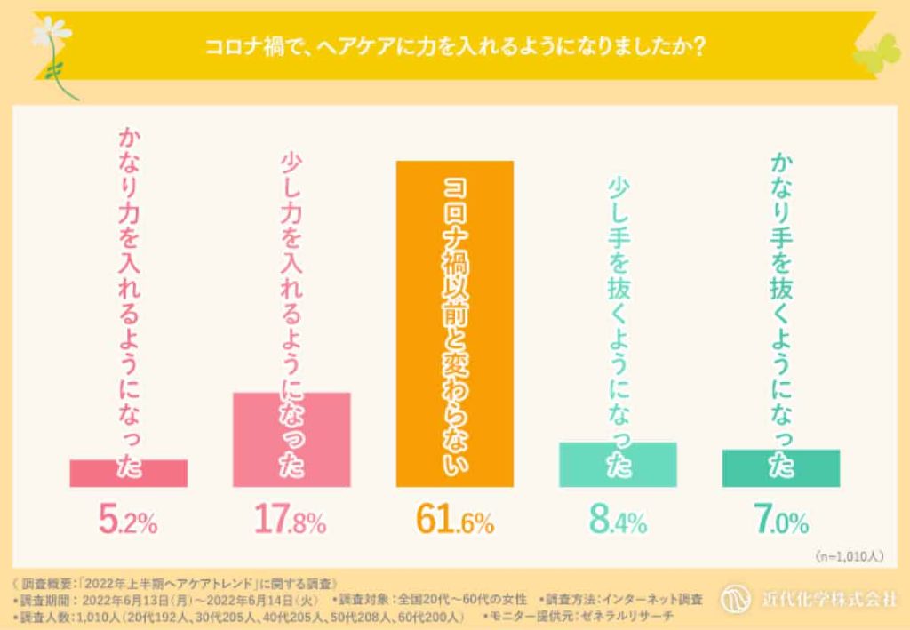 近代科学「2022年上半期ヘアケアトレンド」コロナ禍のヘアケア事情