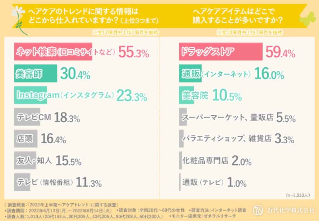 近代科学「2022年上半期ヘアケアトレンド」トレンドを仕入れる方法、商品購入場所