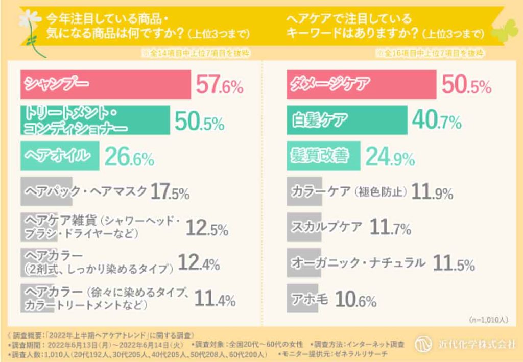 近代科学「2022年上半期ヘアケアトレンド」注目商品、注目キーワード