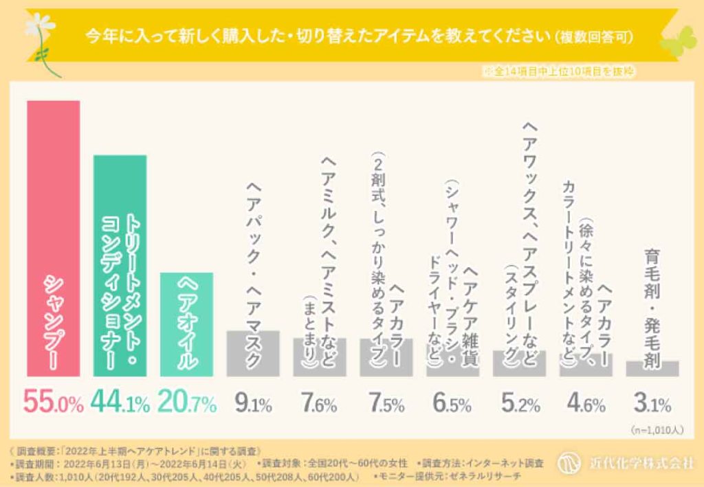 近代科学「2022年上半期ヘアケアトレンド」新しく購入した商品