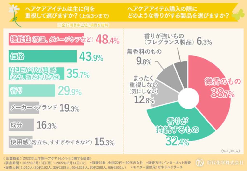 近代科学「2022年上半期ヘアケアトレンド」重視するポイント