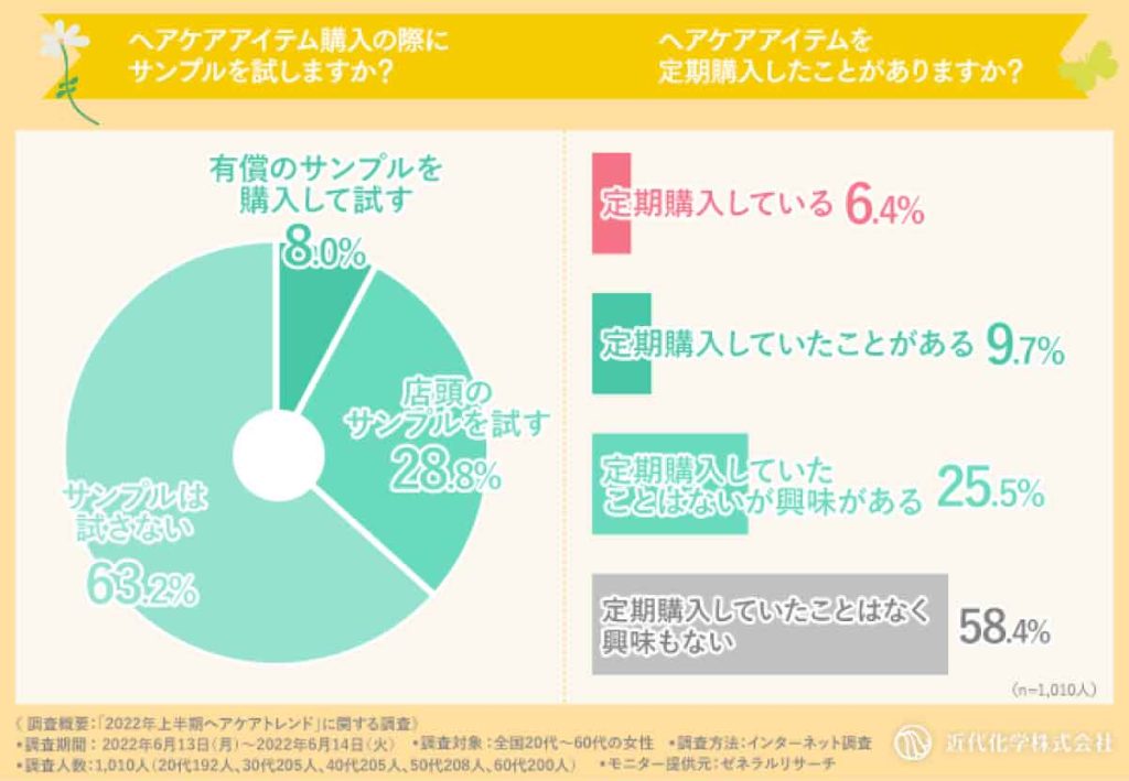 近代科学「2022年上半期ヘアケアトレンド」サンプル、定期購入について