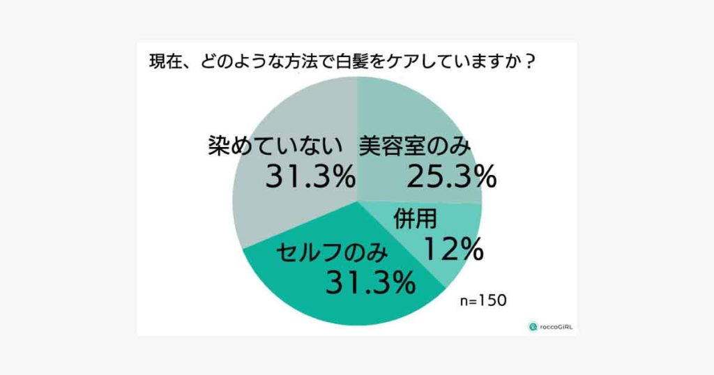 白髪世代の女性調査（美容室だけで白髪を染めるのは25％）