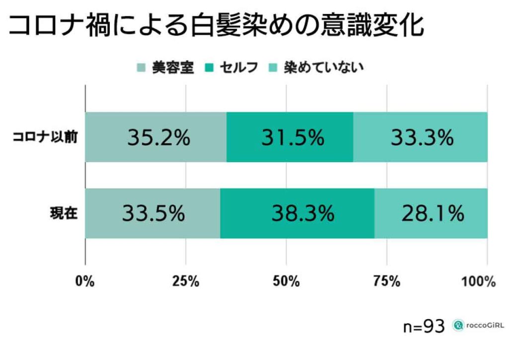 白髪世代の女性調査　コロナ禍による白髪染めの意識調査