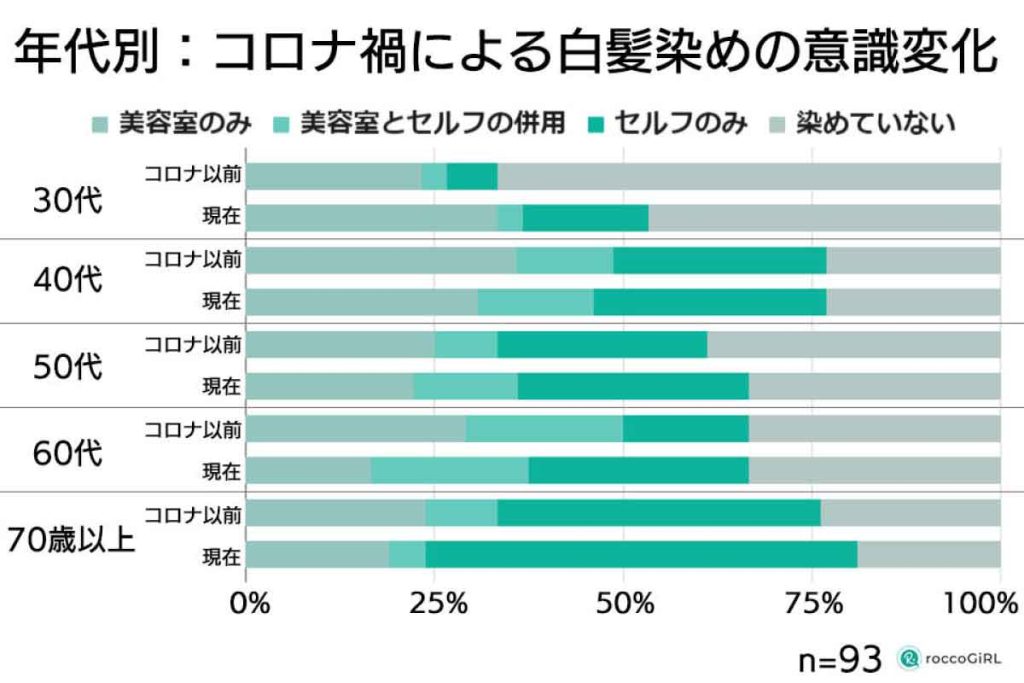 白髪世代の女性調査　コロナ禍による白髪染めの意識調査（年代別）