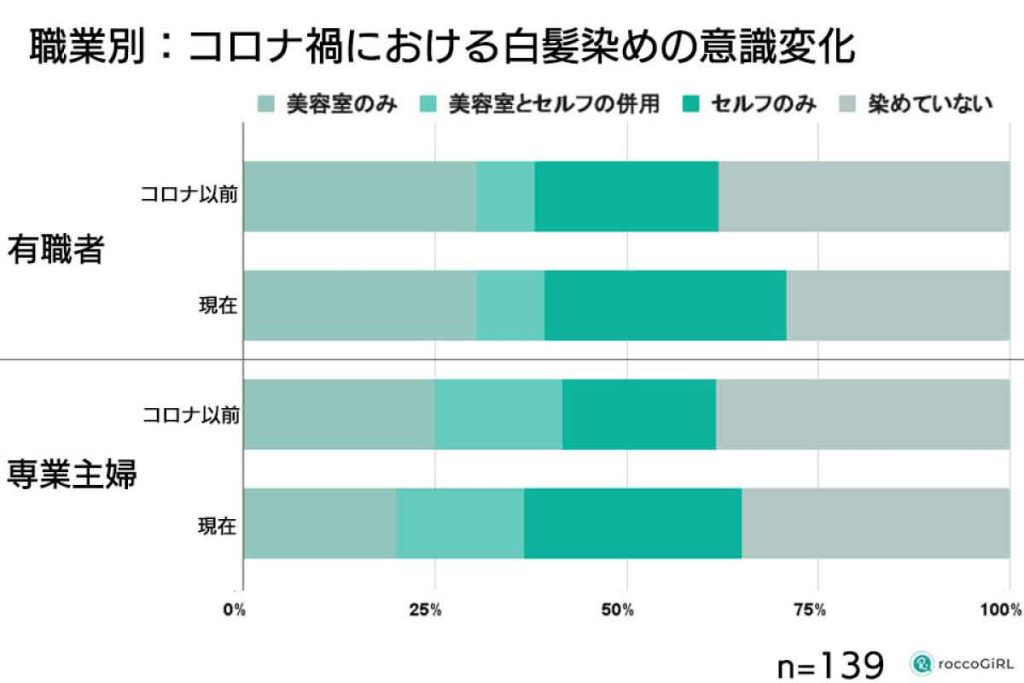 白髪世代の女性調査　コロナ禍による白髪染めの意識調査（職業別）