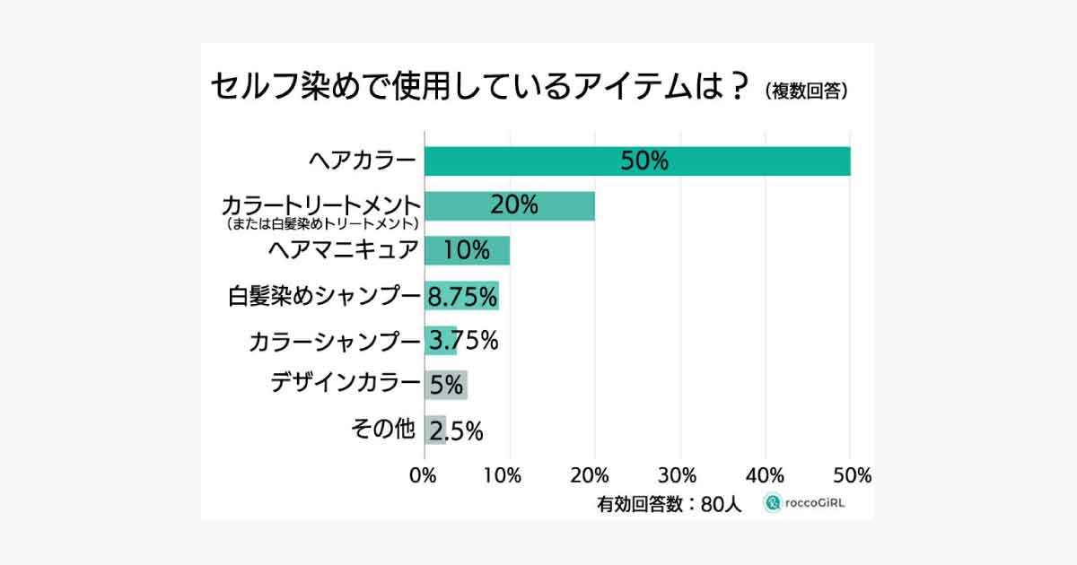 セルフ白髪染め、５割がヘアカラー使用　白髪染めトリートメントにも注目