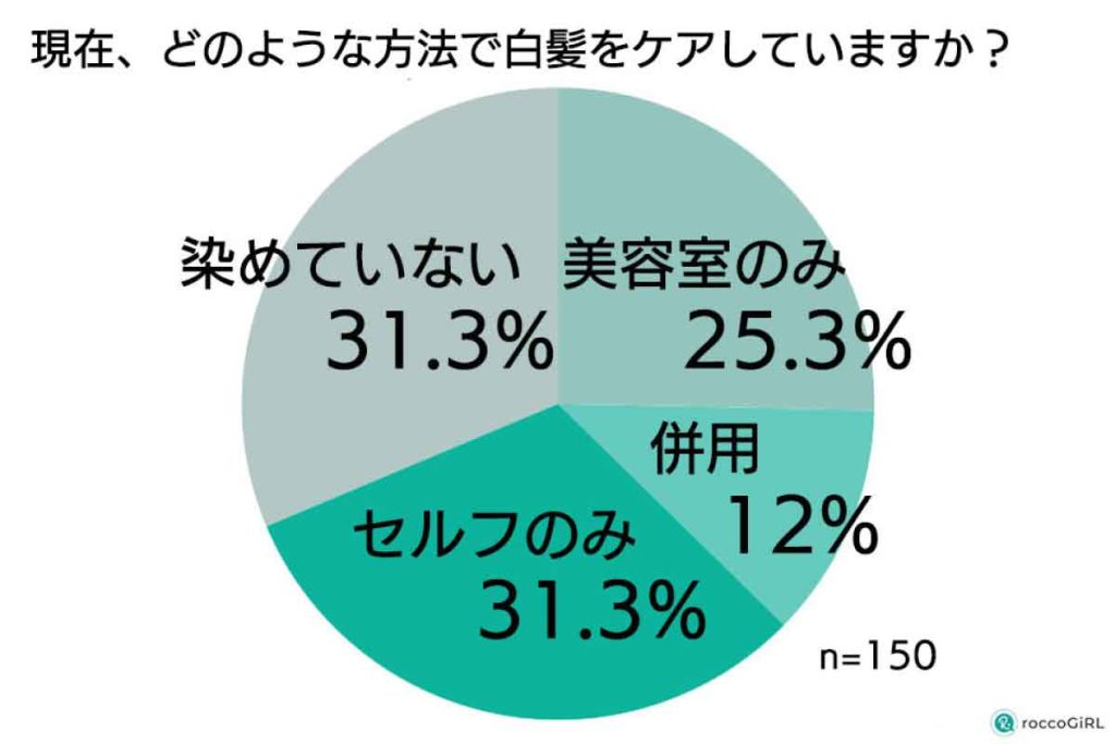 白髪世代の女性調査　白髪をケアしている方法