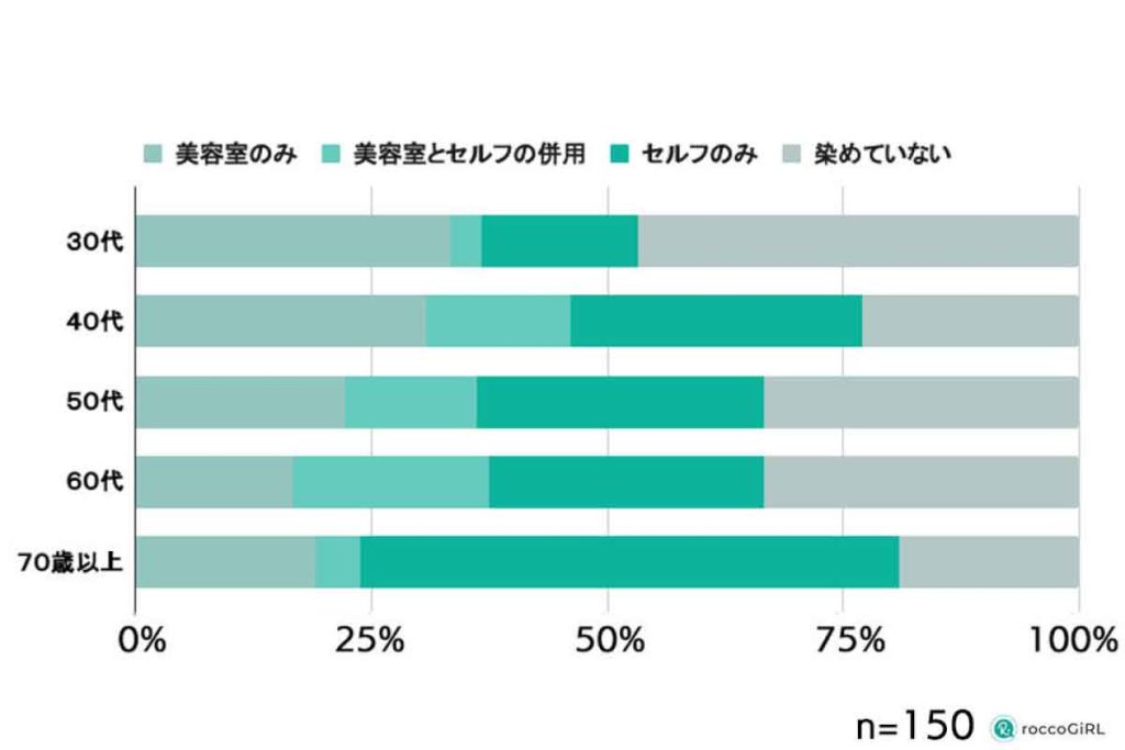 白髪世代の女性調査　白髪をケアしている方法（年代別）