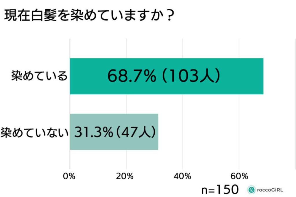 白髪世代の女性調査　白髪を染めているか